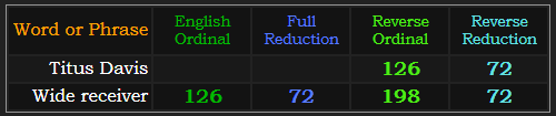 Titus Davis = 126 and 72 Reverse, Wide Receiver = 126, 72, 72, and 198