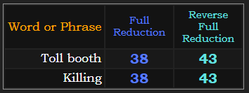 Toll booth = Killing in both Reduction methods