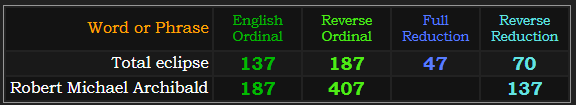 Total eclipse = 137, 187, 47, and 70. Robert Michael Archibald = 137, 187, and 407