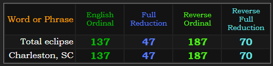 Total eclipse = Charleston, SC in all four base ciphers