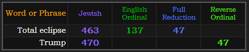 Total eclipse = 463, 137, and 47, Trump = 47 and 470