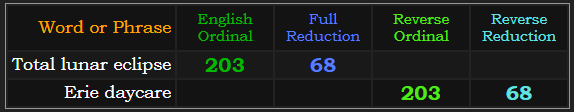 Total lunar eclipse and Erie daycare both = 203 and 68
