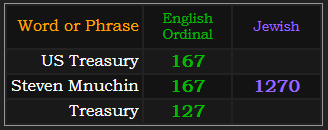 US Treasury = 167, Steven Mnuchin = 167 and 1270, Treasury = 127