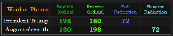 President Trump and August eleventh both = 198, 180, and 72