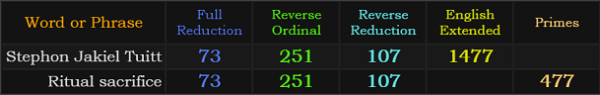 Stephon Jakiel Tuitt and Ritual sacrifice both = 73, 251, and 107