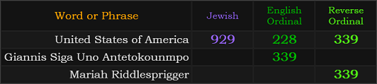 United States of America = 929, 228, and 339. Giannis Siga Uno Antetokounmpo = 339, Mariah Riddlesprigger = 339