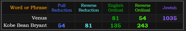 Venus = 81 and 54 Ordinal, 1035 Jewish. Kobe Bean Bryant = 54 and 81 Reduction, 135 Ordinal, and 243 Reverse