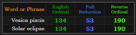 Vesica piscis & Solar eclipse both = 134, 53, and 190 in the base ciphers.