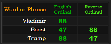Vladimir = 88, Beast and Trump both = 88 & 47