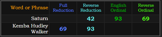 Saturn = 42, 93, and 69, Kemba Hudley Walker = 93 and 69