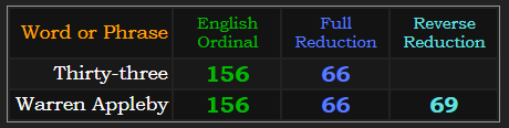 Thirty-three = 156 and 66. Warren Appleby = 156, 66, and 69