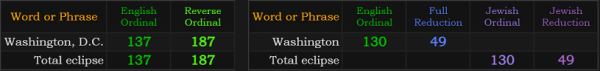 Washington D.C. and Total eclipse both = 137 and 187, Washington and Total Eclipse both = 130 and 49