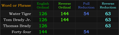Water Tiger = 126, 144, 54, and 63, Tom Brady Jr. = 126, 144, and 63, Thomas Brady = 126 and 63, Forty-four = 144 and 54
