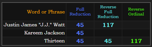 Justin James "J.J." Watt = 45 & 117 in Reduction. "Kareem Jackson" = 45 Reduction. "Thirteen" = 45 in both Reduction methods & 117 in Reverse