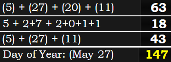 (5) + (27) + (20) + (11) = 63, 5 + 2+7 + 2+0+1+1 = 18, (5) + (27) + (11), and May 27th is the 147th day of the year