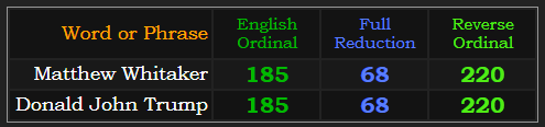 Matthew Whitaker & Donald John Trump = 68, 185, & 220
