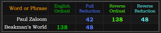 Paul Zaloom = 42, 138, and 48. Beakman's World = 138 and 48