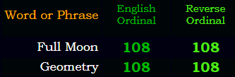 "Geometry" and "Full Moon" both sum to 108 in both Ordinal & Reverse