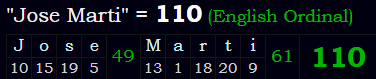 "Jose Marti" = 110 (English Ordinal)