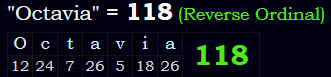 "Octavia" = 118 (Reverse Ordinal)