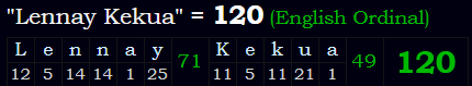 "Lennay Kekua" = 120 (English Ordinal)