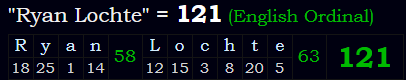 "Ryan Lochte" = 121 (English Ordinal)