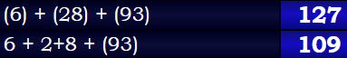 (6) + (28) + (93) = 127 & 6 + 2+8 + (93) = 109