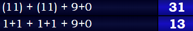 1+1 + 1+1 + 9+0 = 13 & (11) + (11) + 9+0 = 31