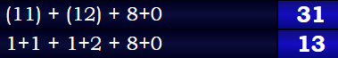 (11) + (12) + 8+0 = 31 & 1+1 + 1+2 + 8+0 = 13