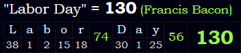 "Labor Day" = 130 (Francis Bacon)