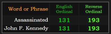 Assassinated = John F. Kennedy in both Ordinal & Reverse