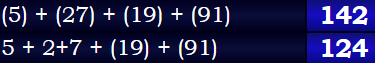 (5) + (27) + (19) + (91) = 142 & 5 + 2+7 + (19) + (91) = 124