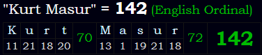 "Kurt Masur" = 142 (English Ordinal)