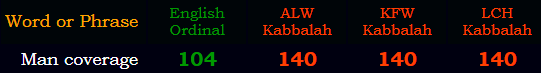 Man Coverage = 140 in all Kabbalah ciphers and 104 Ordinal