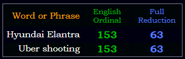 Hyundai Elantra = Uber shooting in Ordinal & Reduction