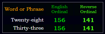 Twenty-eight and Thirty-three both sum to 156 Ordinal & 141 Reverse