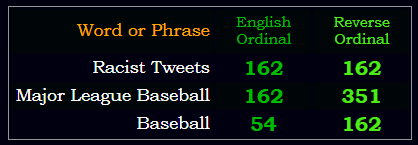 "Racist Tweets" = 162 like "Baseball" and "Major League Baseball"