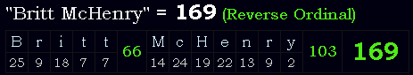 "Britt McHenry" = 169 (Reverse Ordinal)