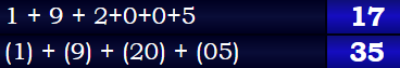 1 + 9 + 2+0+0+5 = 17 & (1) + (9) + (20) + (05) = 35