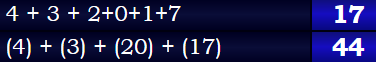 4 + 3 + 2+0+1+7 = 17 & (4) + (3) + (20) + (17) = 44