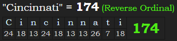 "Cincinnati" = 174 (Reverse Ordinal)