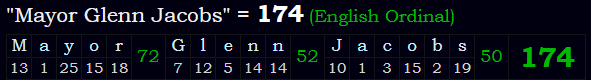 "Mayor Glenn Jacobs" = 174 (English Ordinal)