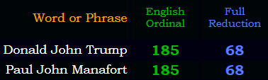 Donald John Trump = Paul John Manafort in Ordinal & Reduction