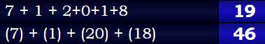 7 + 1 + 2+0+1+8 = 19 & (7) + (1) + (20) + (18) = 46