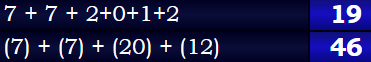 7 + 7 + 2+0+1+2 = 19 & (7) + (7) + (20) + (12) = 46