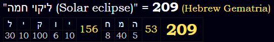 "ליקוי חמה (Solar eclipse)" = 209 (Hebrew Gematria)