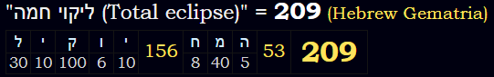"ליקוי חמה (Total eclipse)" = 209 (Hebrew Gematria)