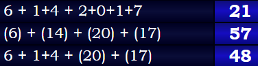 6 + 1+4 + 2+0+1+7 = 21, (6) + (14) + (20) + (17) = 57 & 6 + 1+4 + (20) + (17) = 48