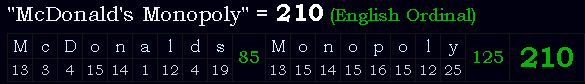 "McDonald's Monopoly" = 210 (English Ordinal)