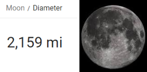 The moon is 2159 miles in diameter